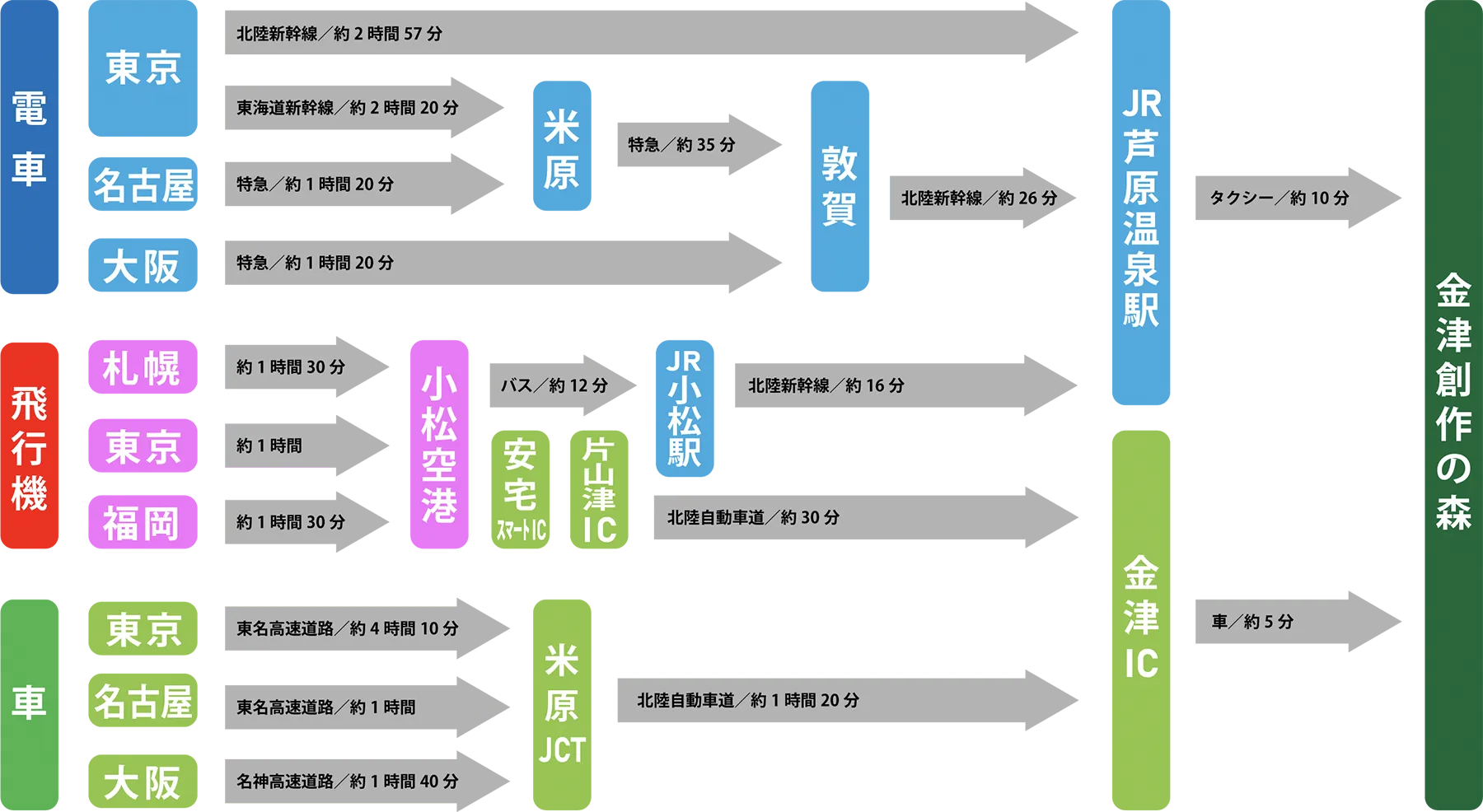 所要時間